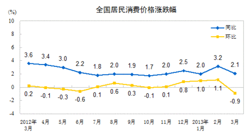 3月CPI涨幅回落至2.1% 猪肉价格下降5.5%