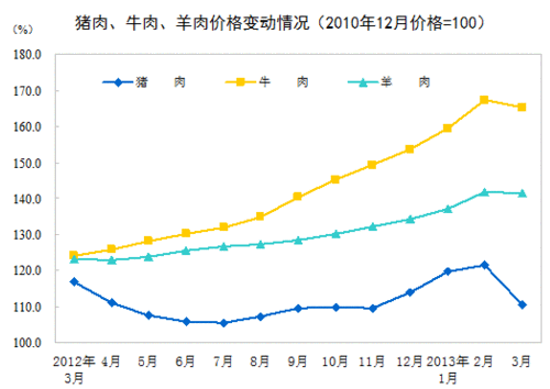 3月CPI涨幅回落至2.1% 猪肉价格下降5.5%