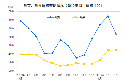 3月CPI涨幅回落至2.1% 猪肉价格下降5.5%