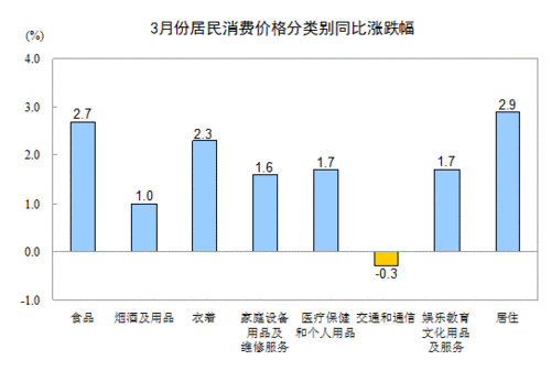 3月CPI涨幅回落至2.1% 猪肉价格下降5.5%