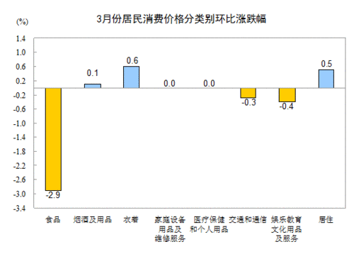 3月CPI涨幅回落至2.1% 猪肉价格下降5.5%