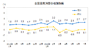 2013年7月CPI同比上涨2.7%