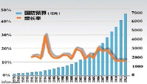 中国2013年度国防预算预计7202亿元增长10.7%