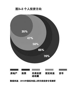 报告称中国6.45万人资产过亿 北京地区超万人