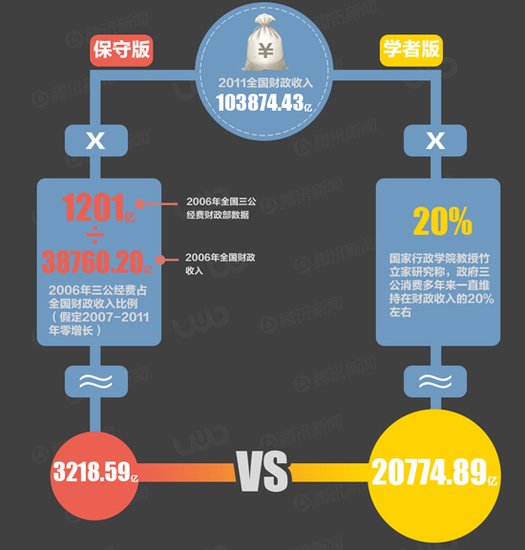 数据控：中国每年三公消费有多少（点击查看详细图解）