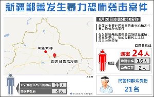 新疆恐怖袭击致24人遇害 警方击毙11名暴徒