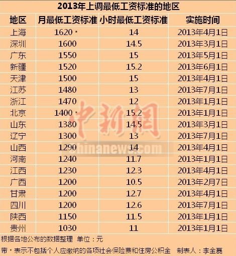 18省市上调最低工资标准 上海1620元最高(表) 