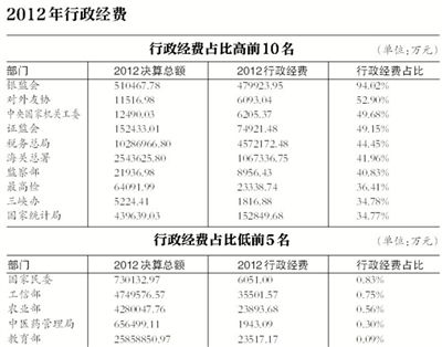 2012年行政经费