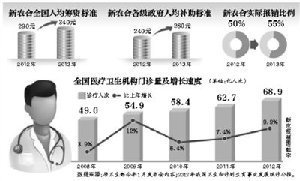 国办发布医改要点：年内试点跨省医保即时报销