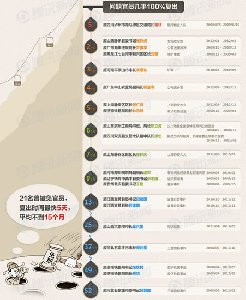 数据控：被免官员“东山再起”要多久（点击图片查看详细）