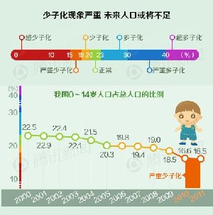 少子化现象严重 未来人口或将不足