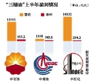 “三桶油”上半年净利1293亿 平均每天挣7.1亿