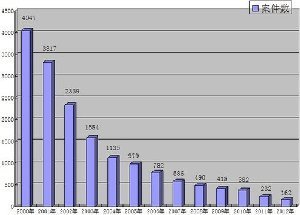 公安部：我国爆炸犯罪案件持续大幅下降