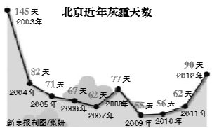 北京一周三发重污染预警 13省市雾霾天创极值