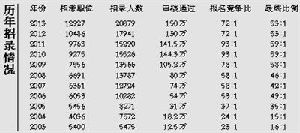 国考20年报考人数涨344倍