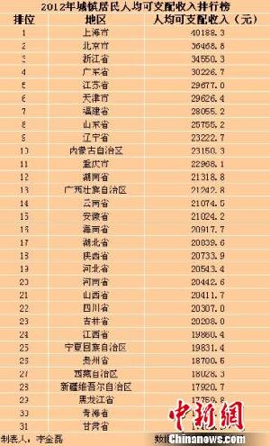 31省区市2012年城镇居民收入排行上海最高（表）
