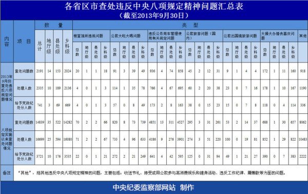 中纪委：3721名干部违反八项规定受处分
