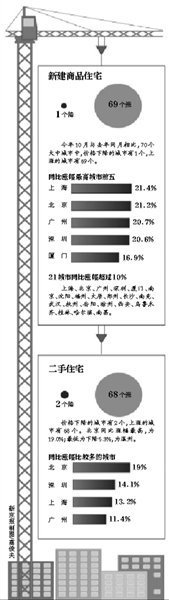 全国房价越调越涨 全会《决定》开三剂药方