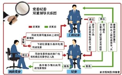 纪委“扩权”：工资社保受制同级党委 监督难独立