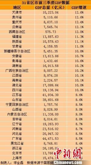 31省前三季度GDP出炉 总和超全国总量5万亿元
