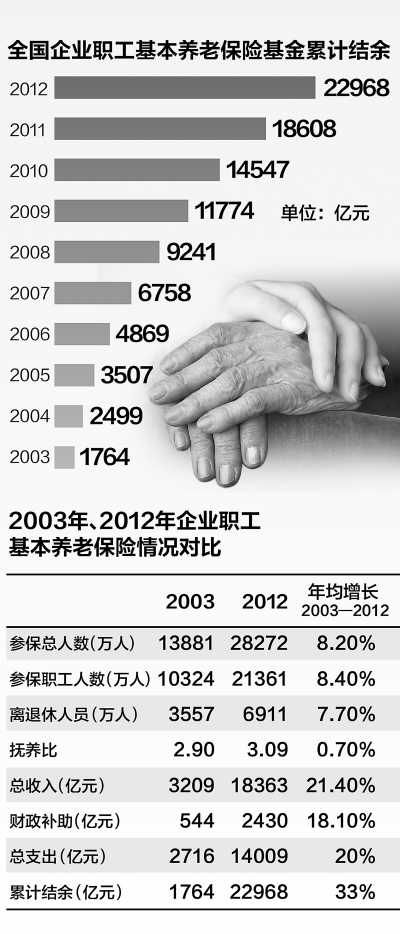 人社部披露，十年间企业职工养老保险抚养比未降反升