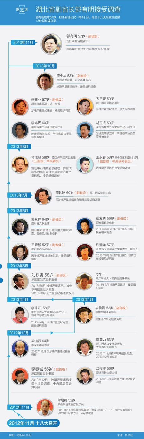 湖北副省长郭有明被查 系十八大后第13位落马高官