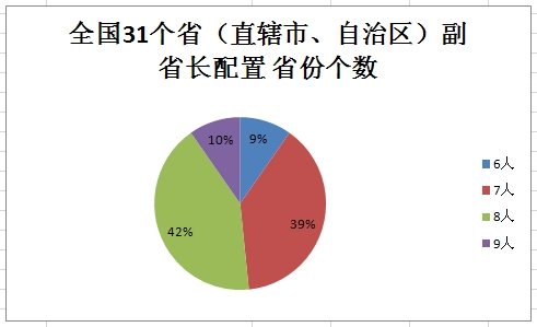 31省市区超八成设7至8名副省长。人民网 图