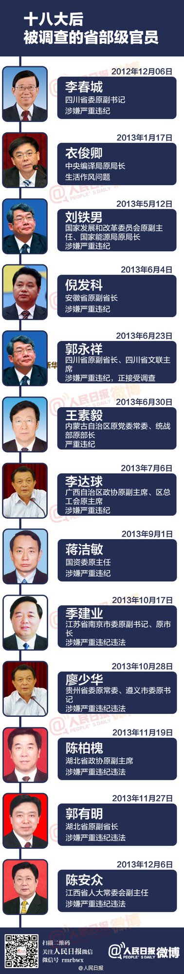 十八大以来被调查省部级官员一览