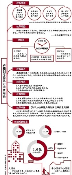 公安部：2020年形成新户籍制度 按常居地落户