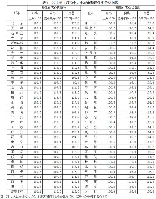 11月70城市新房价格仅温州下降 同比最高涨21.9%