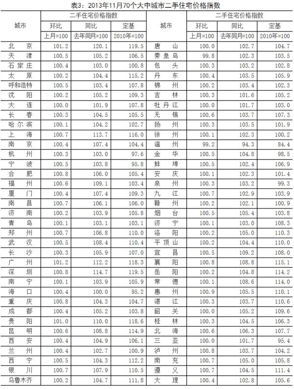 11月70城市新房价格仅温州下降 同比最高涨21.9%