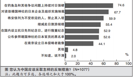 环球舆情调查：74.6%受访者倾向对日本强硬反制