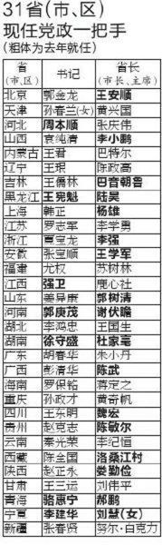 31省区现任党政一把手