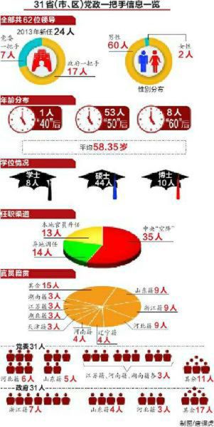 31省区党政一把手信息一览