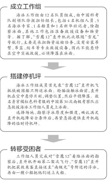 中国直升机成功救出俄科考船52名被困南极乘客