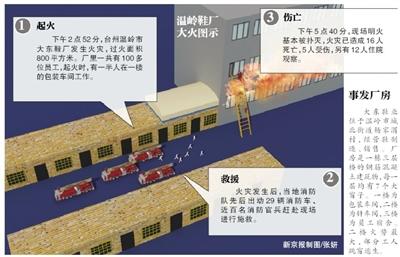 浙江温岭鞋厂大火致16死5伤 民众砸破围墙救火