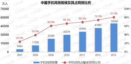 中国手机网民规模达5亿 年增长8009万人