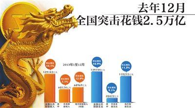 财政部昨天发布数据显示，2013年全国公共财政收入129143亿元，比上年增长10.1%，完成全年收入预算并略有超收。