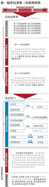 不到一年时间，中纪委两度机构改革。继去年9月后，昨日中纪委监察部网站再“晒”内部组织架构图，内设的反腐最前线部门—纪检监察室，也两次“扩容”，从原来的8个增至10个再增至12个。