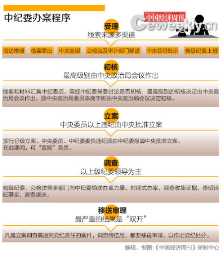 中纪委办案程序 制图：《中国经济周刊》采制中心
