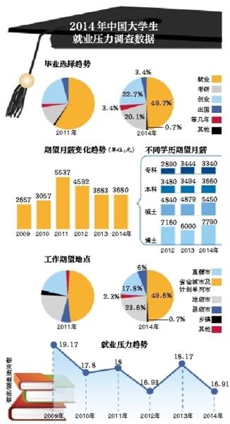 调查称大学生期望月薪3680元 创近4年最低