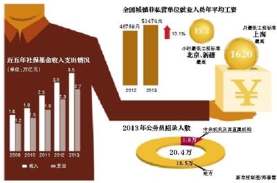 人社部：公务员录用人数五年增长57%
