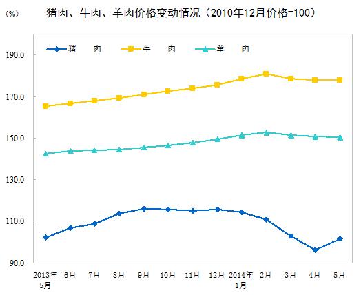 统计局：5月全国居民消费价格总水平同比上涨2.5%