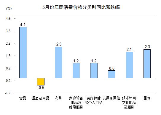 统计局：5月全国居民消费价格总水平同比上涨2.5%