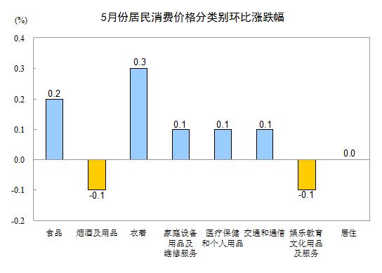 统计局：5月全国居民消费价格总水平同比上涨2.5%