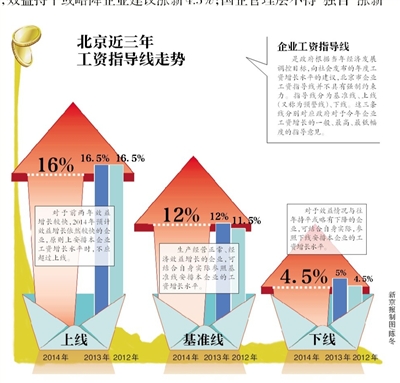 人社局：建议企业涨薪12%