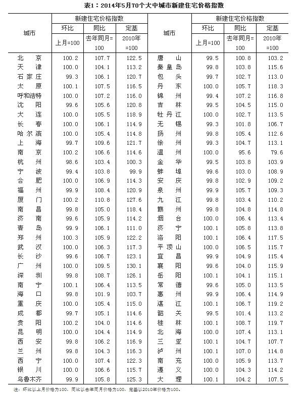 统计局：5月70大中城市中35城新房价格环比下降