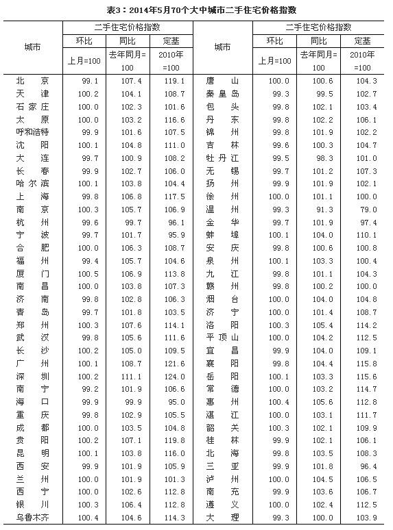 统计局：5月70大中城市中35城新房价格环比下降
