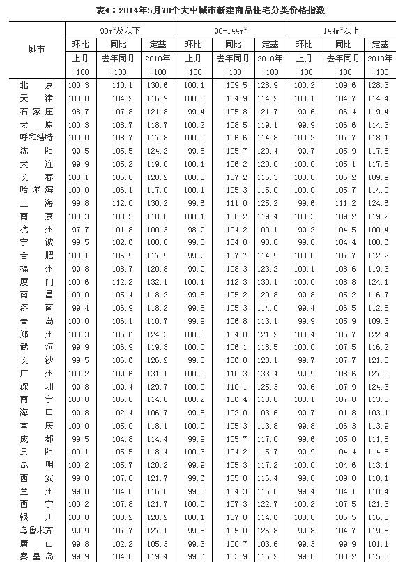 统计局：5月70大中城市中35城新房价格环比下降