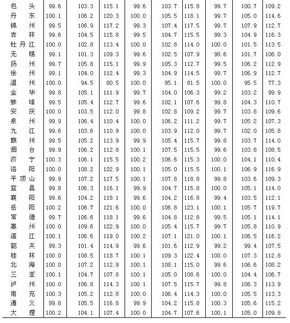 统计局：5月70大中城市中35城新房价格环比下降